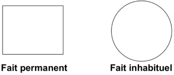 fig. 3.1 Symboles utilisés dans l'arbre des causes  