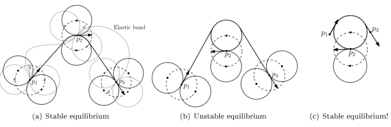 Figure 3: Bounded-curvature paths seen as equilibriums of a mechanical devices consisting of freely- freely-rotating pulleys attached at p 1 , p 2 , p 3 and an elastic band.