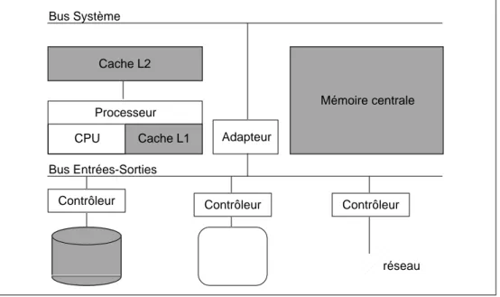 Figure 2.2: Architecture d’un ordinateur monoprocesseur en 99