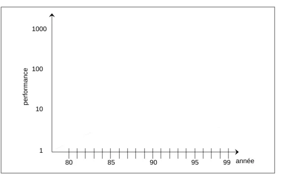 Figure 2.6: L’´ecart de performances entre processeur et DRAM