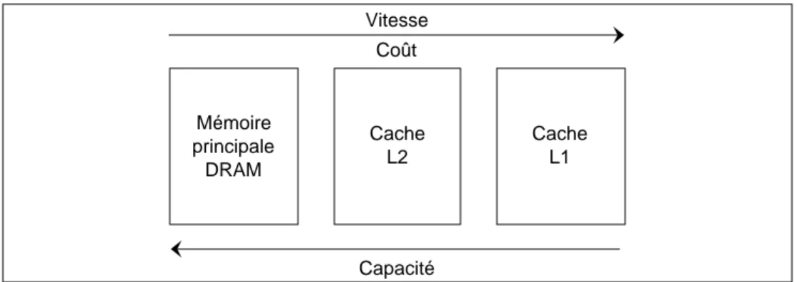 Figure 2.7: Hi´erarchie caches - m´emoire principale temps d’acc`es D´ebit L1 8 KO, int´egr´e 6,7 ns (2T c ) 4800 MO/s L2 96 KO, int´egr´e 20 ns (6T c ) 4800 MO/s L3 4 MO, externe 26 ns (8T c ) 960 MO/s M´emoire principale 253 ns (76T c ) 1200 MO/s Composa