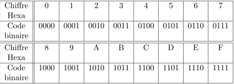 Table 3.2: Correspondance entre chiﬀres hexad´ecimaux et quartets binaires