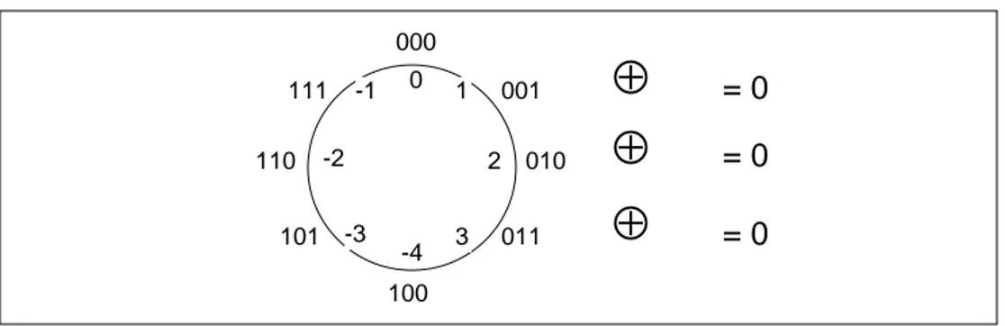 Figure 3.2: Repr´esentation des entiers relatifs sur 3 bits