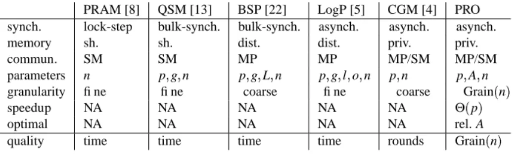 Table 1: Comparison of parallel computational models