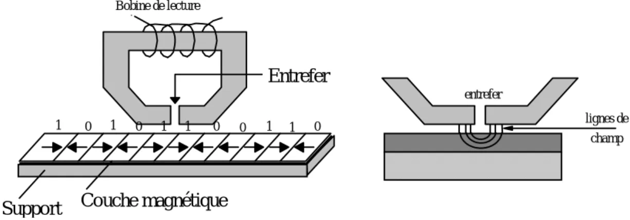 Fig.   III.21 : tête de lecture/écriture magnétique  