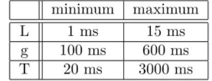 Table 3: Performance parameters used in the simulations minimum maximum