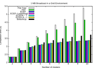 Figure 7: Simulation results for a broadcast with a reduced number of clusters