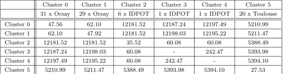 Table 4: Latency between different clusters (in microseconds)