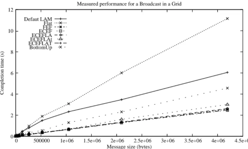 Figure 10: Measured completion time for a 88 machine grid