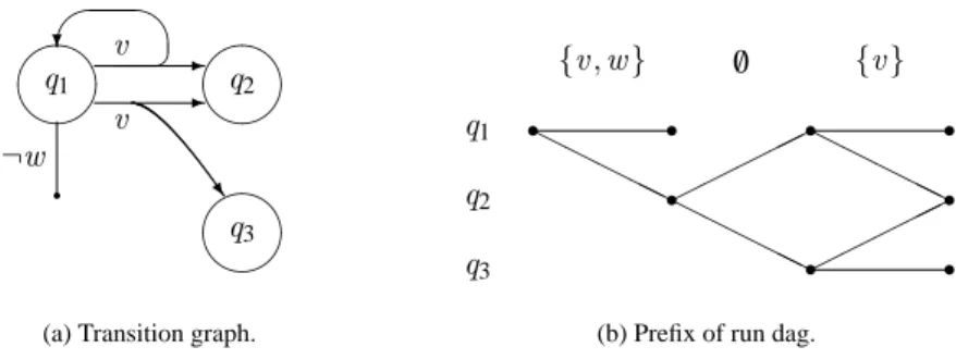 Figure 1: Visualization of alternating automata and run dags.