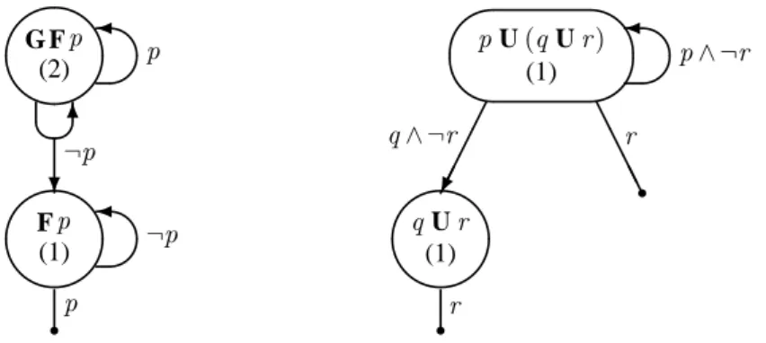 Figure 2: Automata A G F p and A p U( q U r )