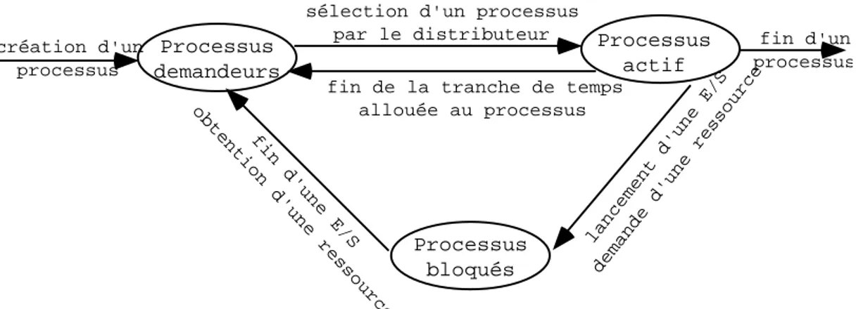 Figure n°3 : Schéma d'allocation du processeur 