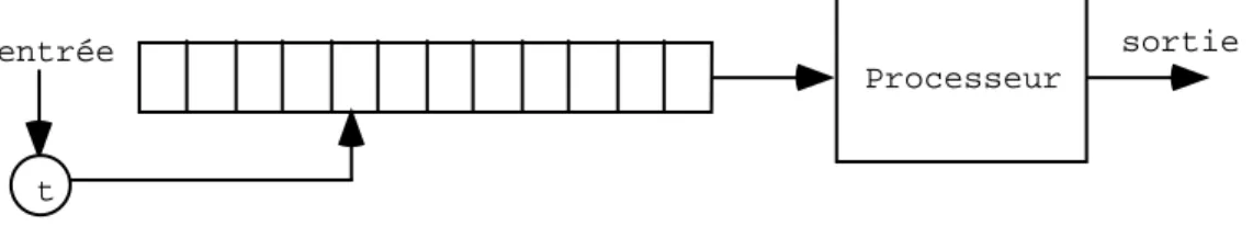 Figure n° 5 : Allocation du processeur par file d'attente ordonnée 