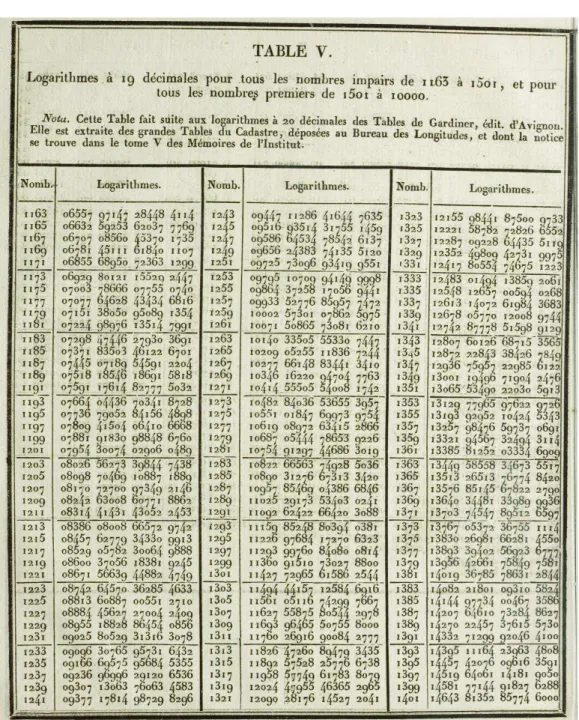 Table 2.1: An excerpt of the logarithms published by Legen- Legen-dre [LegenLegen-dre (1826), table V, page 260]