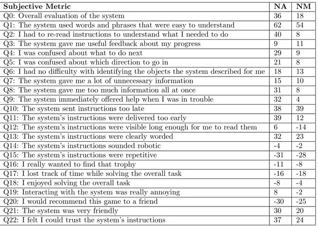 Figure 9: Average subjective metrics for both systems across worlds