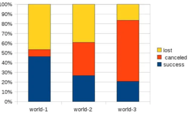 Figure 8: Success per world for the NM system In particular, the NM system achieved only a 21% task success in world 3