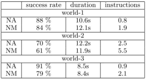 Table 1: Our objective metrics. Success rate of first reference, average duration and number of  in-structions.