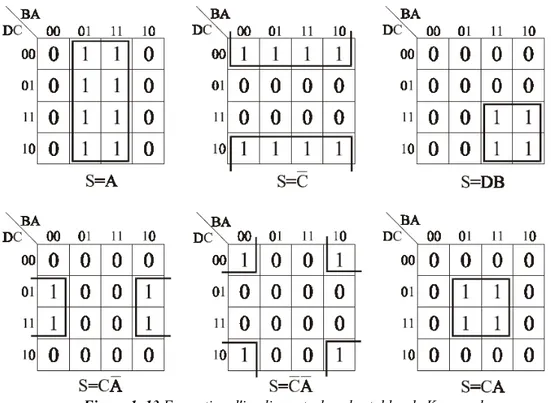 Figure 1. 13 Formation d'impliquants dans les tables de Karnaugh