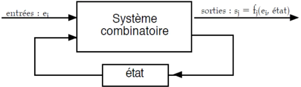 Figure 1. 23 Représentation d'un système séquentiel