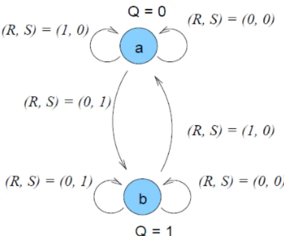 Figure   1.   26  Fronts   et   niveaux   d’un   signal   réel,   et   leur   équivalent   logique   simplifié