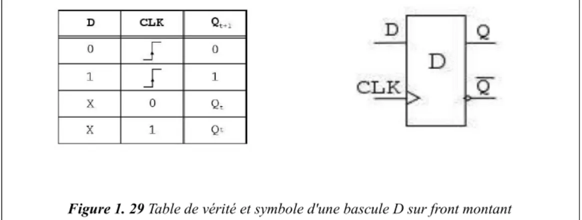 Figure 1. 29 Table de vérité et symbole d'une bascule D sur front montant