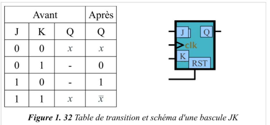 Figure 1. 32 Table de transition et schéma d'une bascule JKJ