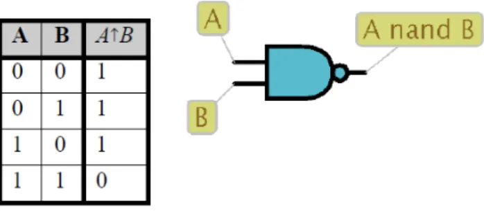 Figure 1. 7 Table de vérité du NAND,et dessin de la porte  correspondante