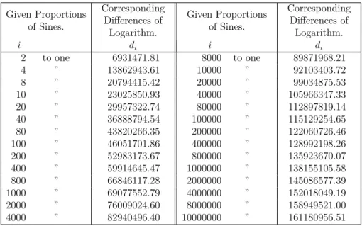 Figure 5: Exact values of the ratios, rounded to two places.