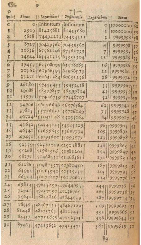Figure 7: Excerpt of Napier’s table, from the 1620 reprint. This table is almost identical to the 1614 table, but the current table was reset