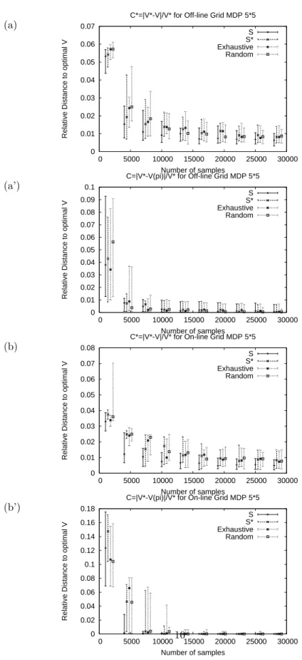 Figure 1: Error measure evolution for Random Grid MDP simulations: a (resp.