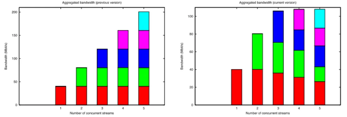 Figure 3: Inter-islet aggregated bandwidth when adding streams (shown in differ- differ-ent colors)