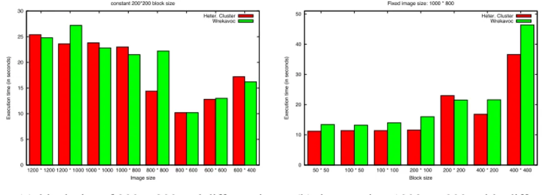 Figure 6: Parallel rendering times of the master-worker application