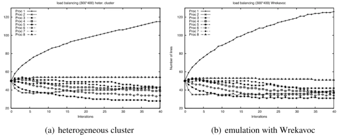 Figure 8: Comparison of the evolution of the load-balancing for executing the advection diffusion application