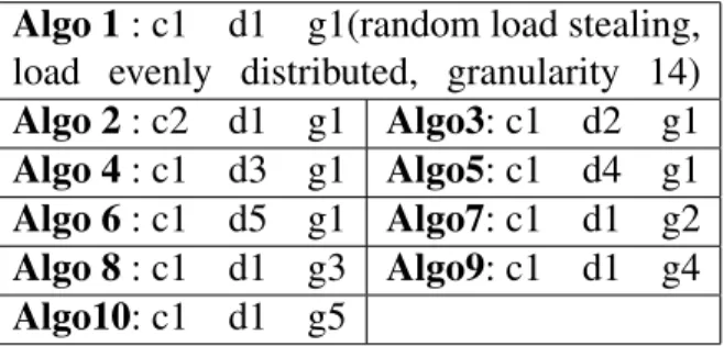 Table 2: The 10 work stealing strategies