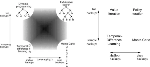 Figure 2: λ Policy Iteration, a fundamental algorithm for Reinforcement Learn- Learn-ing: The left drawing, taken from chapter 10.1 the book of Sutton and Barto (1998), represents “two of the most important dimensions” of Reinforcement Learning methods