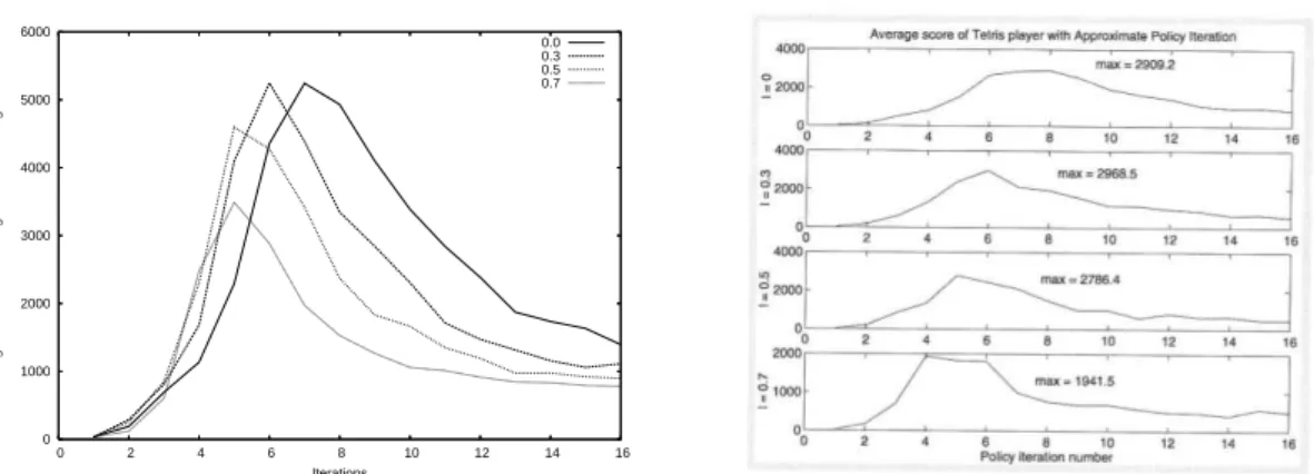 Figure 6: Left: Average score versus the number of iterations of λP I, modified so that it resembles the results of Bertsekas and Ioffe (1996) (see text for details)