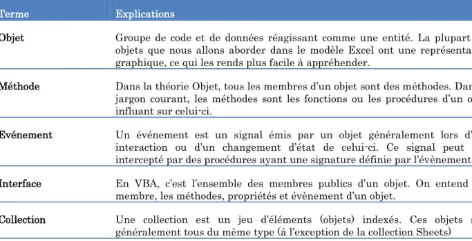 Tableau 2. Icônes utilisées dans l'explorateur d'objets 
