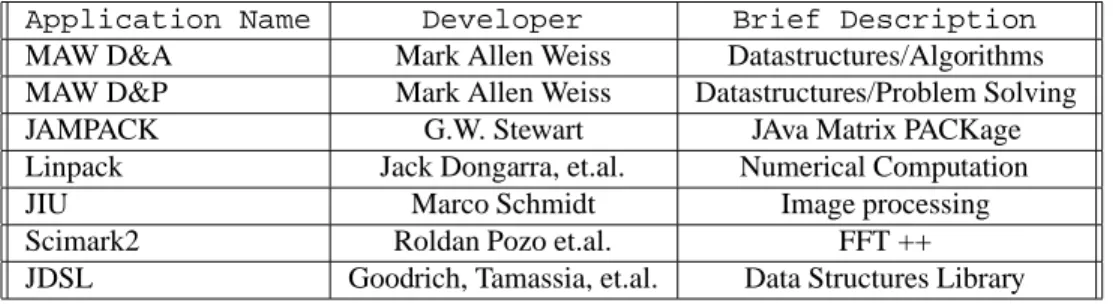 Table 3: Brief description of tested Java applications