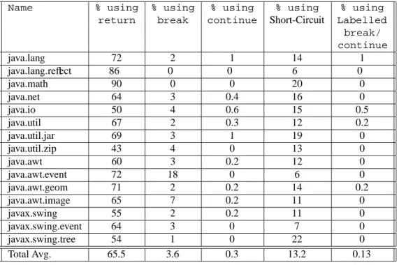 Table 5: Flow-affecting statements used in Java API packages