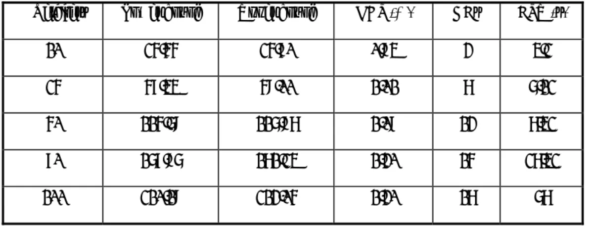 Table 1 summarizes the lower and uppers bounds  (LB and UB) of total costs expressed in millions of dollars, duality GAP which is equal to (J* - L*)/J*, number of located DCs (#DCs) and computational time