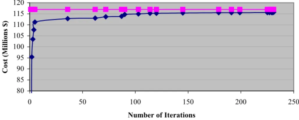 Figure 2. LB and UB evolutions vs. number of iterations