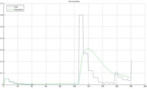 Figure 4. Prediction – index of interest –  Drama 