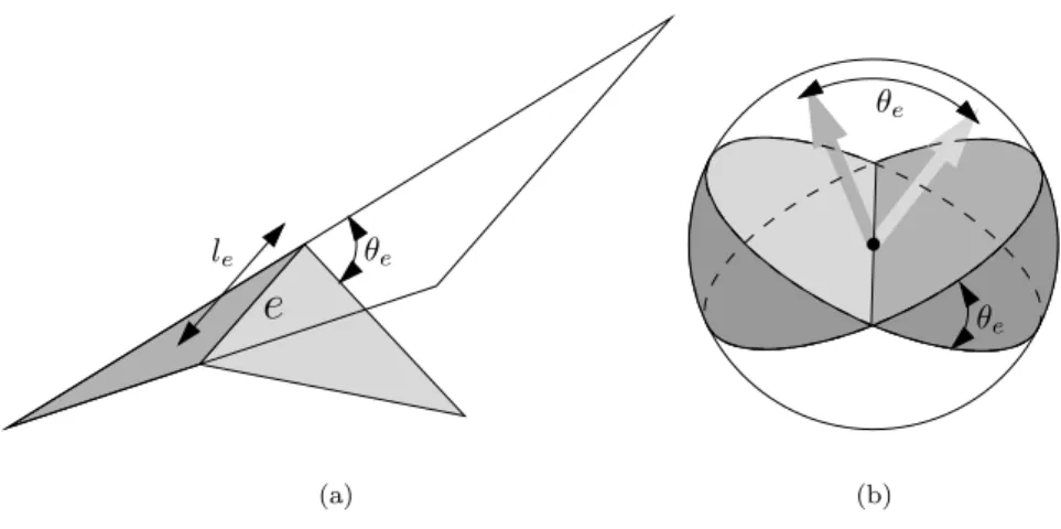Figure 4: (a) Length and dihedral angle of an edge; (b) set of directions for which e is on the silhouette.
