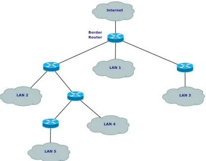 Figure 3.2: Network with a DMZ