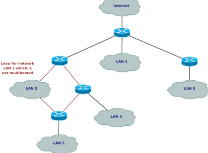 Figure 3.3: Network with a Loop