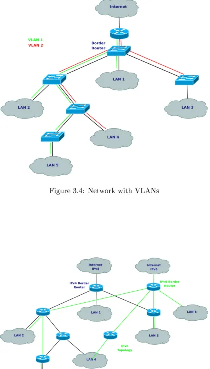 Figure 3.5: Network with Dierent IPv4 and IPv6 Border Routers