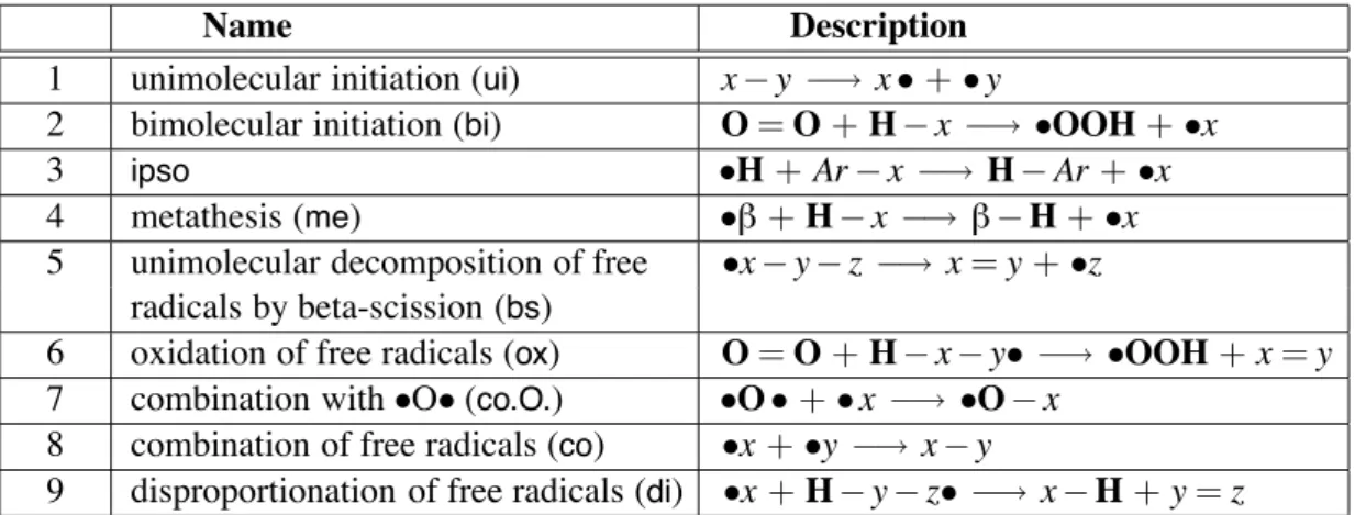 Figure 2.1: Reaction patterns of primary mechanism given by emphasizing patterns like a simple ( − ) or double (=) bond, a free radical ( • x), a specic atom (O, H)