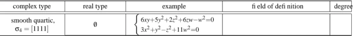 Table 2 gives an exhaustive list of examples covering all possible degrees of extension fields on which the components of the intersection are defined, for all real types of intersection