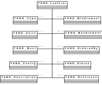 Figure 13: Leaf list statement classes