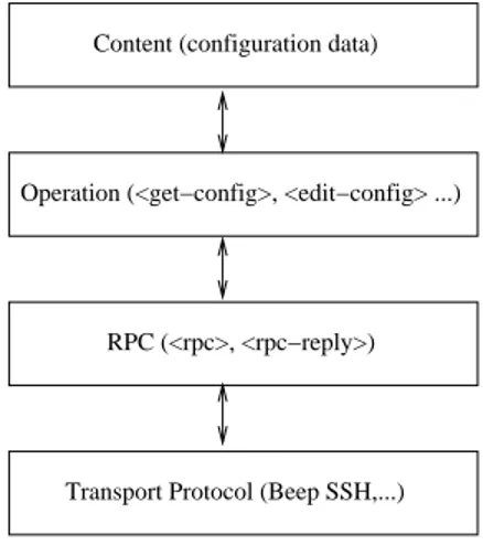 Figure 1: NETCONF protocol layers